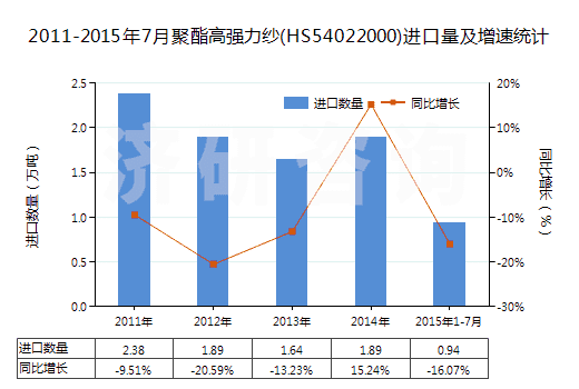 2011-2015年7月聚酯高強(qiáng)力紗(HS54022000)進(jìn)口量及增速統(tǒng)計(jì)